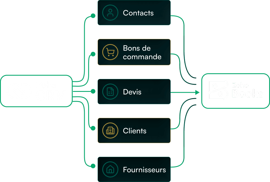 Intégration et synchronisation d’outils comptables